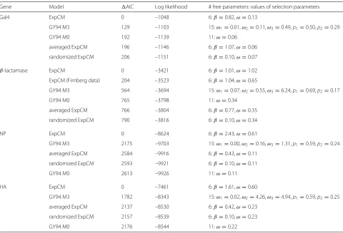 Table 2 Site-specific ExpCM are vastly better than GY94 or ExpCM with preferences averaged or randomized across sites