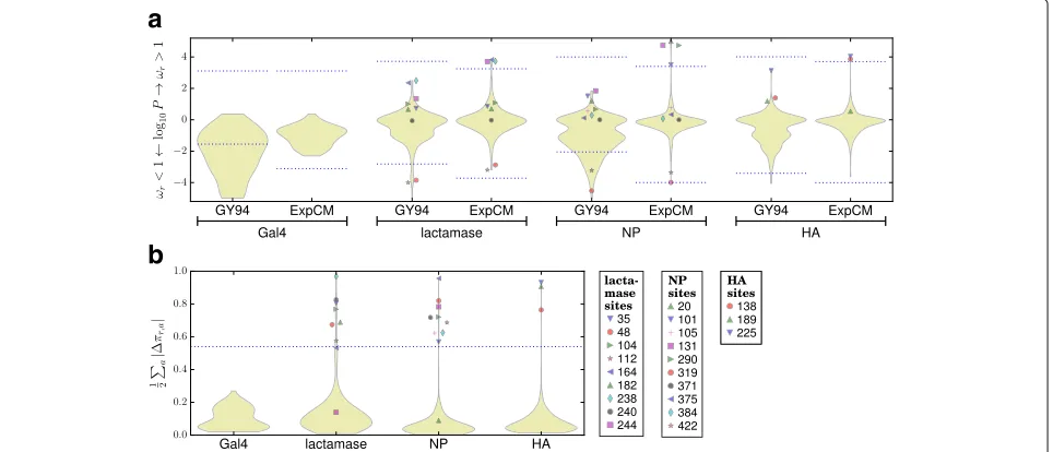 Fig. 3 The experimentally informed models (ExpCM) identify many sites of diversifying or differential selection that are missed by a standardselection for amino-acid change