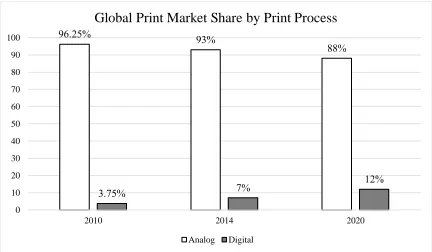Figure 1. Global Print Market Share by Print Process 