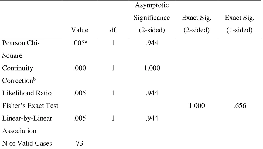Table 7 Chi-Square Test Results 