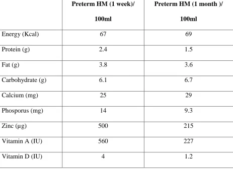 TABLE 1: Comparison of preterm human milk on day 7 and 