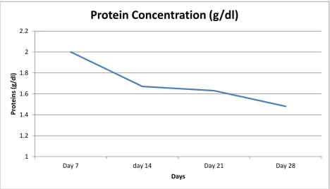 Figure 1: Protein concentration of Preterm human milk at 