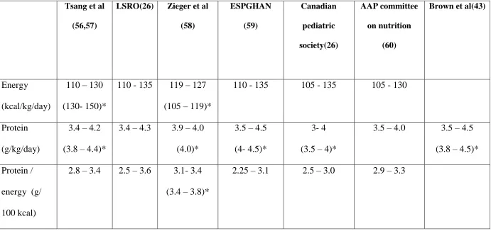 Table 2: Nutritional Recommendations for preterm VLBW babies  