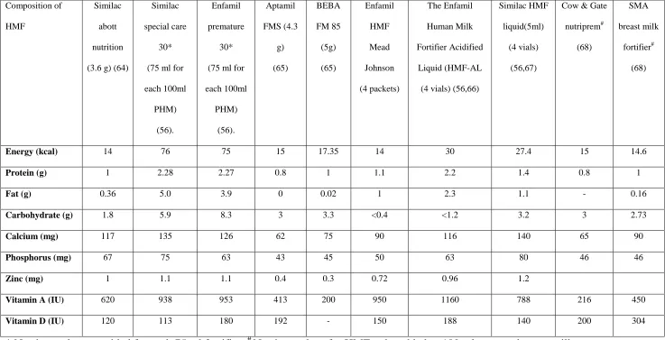 Table 3: Nutritional composition of various human milk fortifiers(47). 