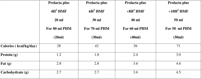 Table 4:  Exclusive Human milk derived fortifiers (56). 