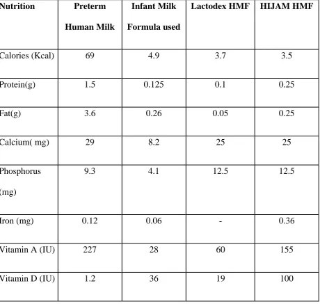 Table 5: Nutrient composition of Preterm Human Milk and 