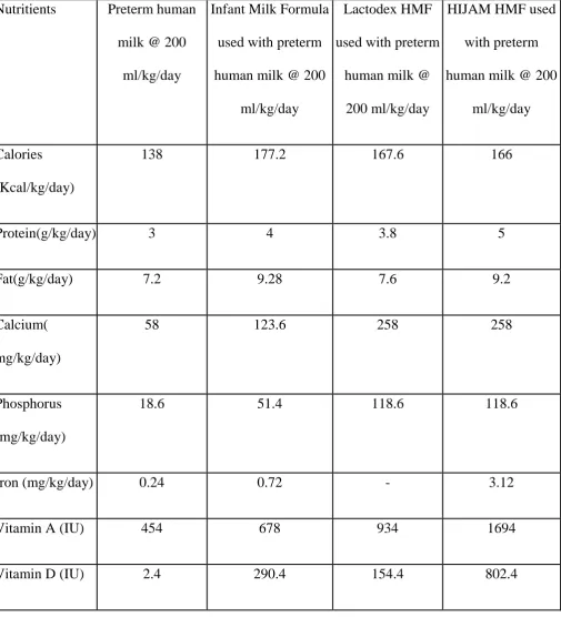 Table 6: Total Nutrients received by the infant using one of the 