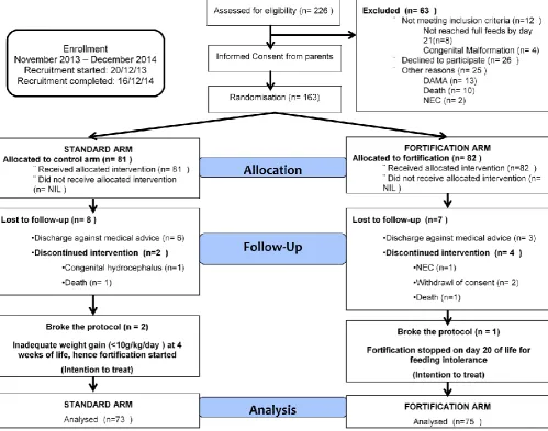 Figure 2: Consort flow diagram for randomised controlled trial 