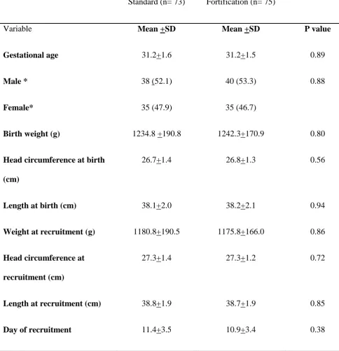 Tables 7: Base line neonatal demographic variables 