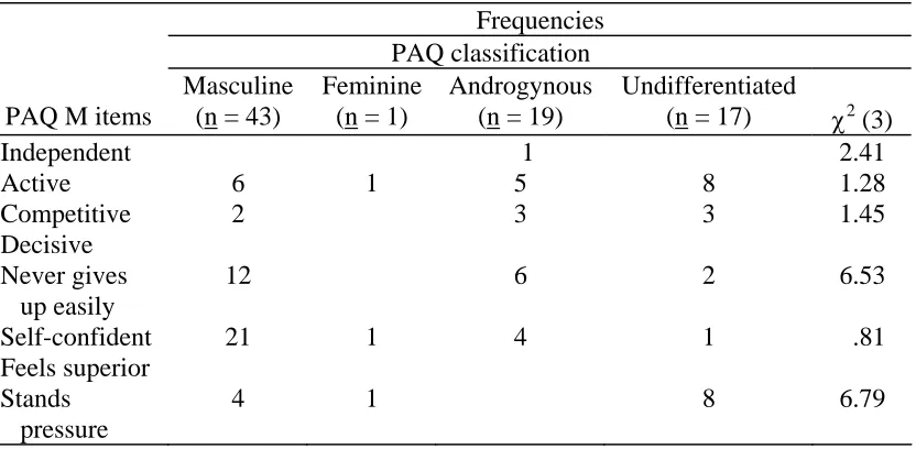 Table 6.4 Idiosyncratic Identity PAQ Masculine Sub-scale Frequencies: A-Priori Content 