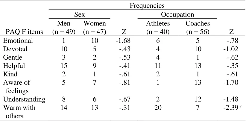 Table 6.7 Idiosyncratic Identity PAQ Feminine Sub-scale Frequencies: A-Priori Content Analysis 