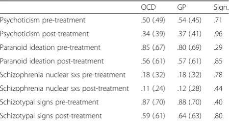 Table 1 Psychotic- and schizotypal symptoms in OCD group(n = 103) and outpatient group (n = 71) before and after treatment