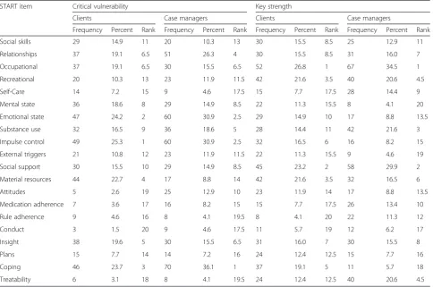 Table 1 Frequencies of selection of item as key factor by clients and case managers (n = 194*)