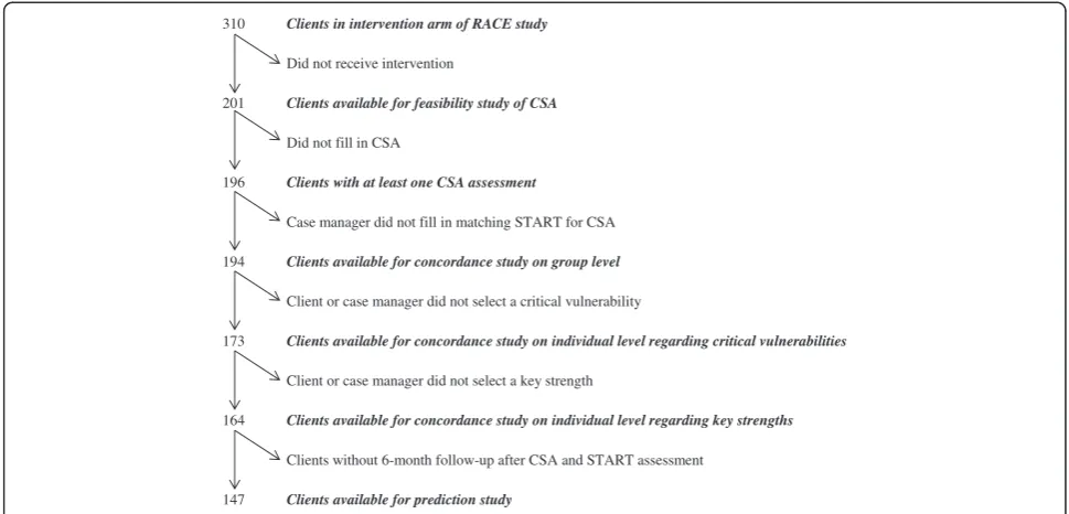 Fig. 1 Flow chart of numbers of clients available for subsequent analyses