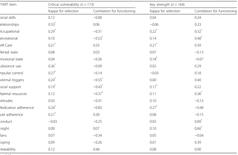 Table 2 Agreement between client and case manager on selection of key factors for client and rating of client functioning