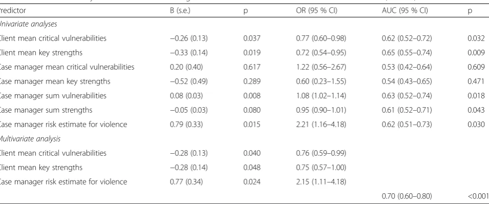 Table 3 Predictive validity of client and case manager risk assessments for violent or criminal behaviour (n = 175)