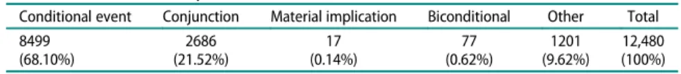 Table 3. Number of interpretations of the 240 £ 52 = 12, 480 conditionals.