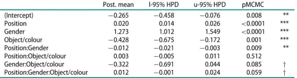 Table 4 presents the results of the logistic regression analysis. Conditional event interpretations were encoded by yes=1 and no=0 so that the  inter-cept of ¡0.265 logits corresponds to a “ground level” of 43.4% conditional event interpretations at the th