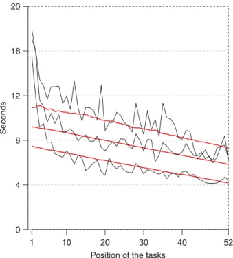 Figure 6. Observed and predicted mean response times (in seconds on the Y-axis) for the 52 positions (on the X-axis); conjunction (on the bottom), conditional event (in the  mid-dle), and other interpretations (on top).
