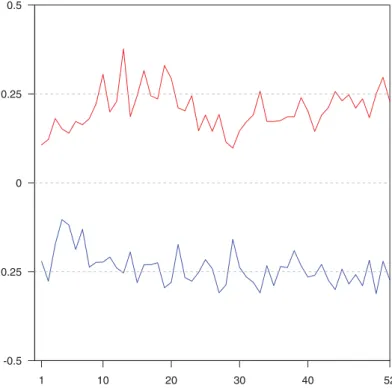 Figure 7 shows the 52 biserial correlations between the conditional event interpretation and (i) the number of correct rejections and (ii) the number of lure-3 responses in the 2-back task