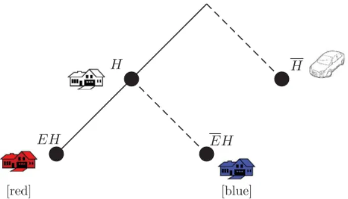 Figure 2. The trievent partition  EH ; EH; H 