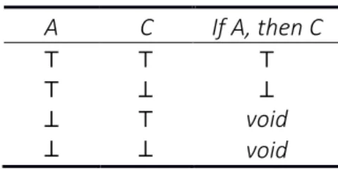Table 1. De Finetti Truth Table 