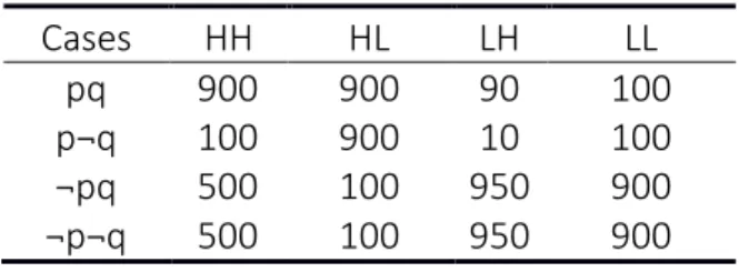 Table 2.Frequency Distribution from Oberauer 