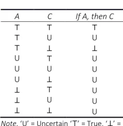 Table 3. De Finetti Truth Table 