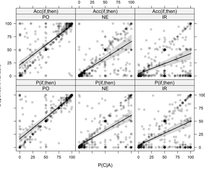 Figure 1. Raw data values (plotted with 80% transparency) and LMM estimated  linear effect of P(C|A) as a predictor on Acc(if A, then C) (upper row) and P(if A,  then C) (lower row) across relevance manipulations (PO = left column, NE =  center column, IR 