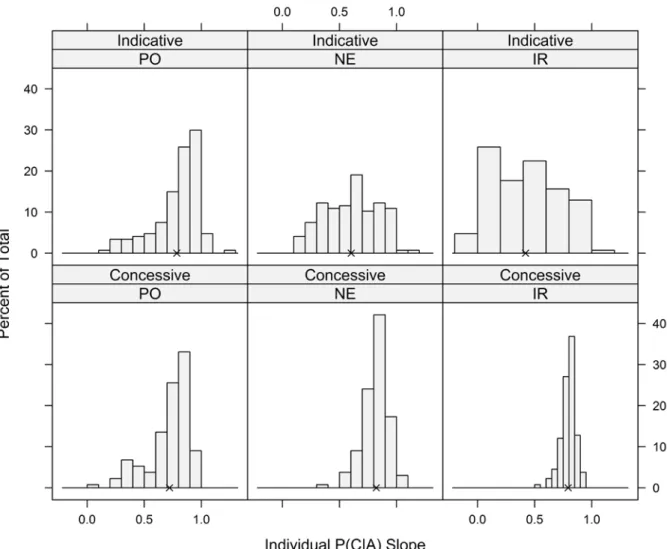 Figure 2. Individual slope estimates for the effect of conditional probability  P(C|A) on the dependent variable across conditions