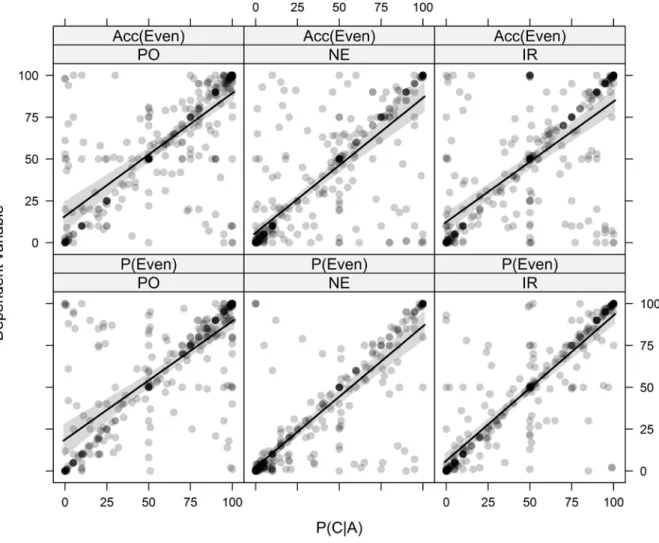 Figure 3. Raw data values (plotted with 80% transparency) and LMM estimated  linear effect of P(C|A) as a predictor on Acc(Even if A, then still C) (upper row)  and P(Even if A, then still C)  (lower row) across relevance manipulations (PO =  left column, 