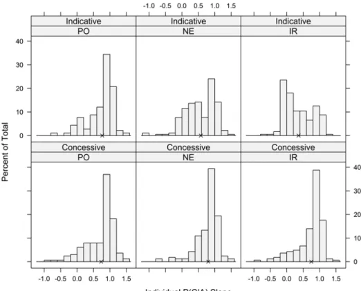 Figure Slopes. Individual slope estimates for the effect of  conditional probability P(C|A) on the dependent variable  across conditions