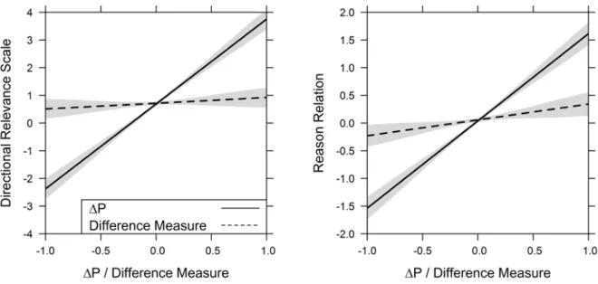 Fig. 1. LMM estimates of fixed effects for Experiment 1. In the left panel the  directional relevant scale is the dependent variable and in the right panel reason 