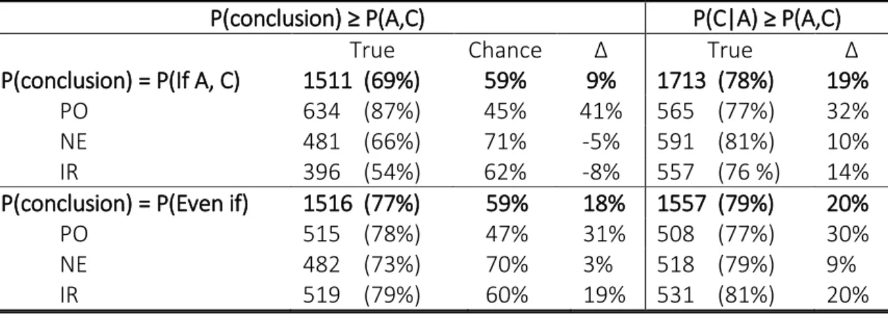 Table 1. Frequency of probabilistically coherent and-to-if inference (and corresponding  percentages)
