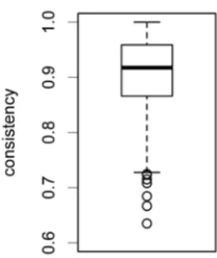 Fig. 1. Probabilistic consistency ratings of  the participants based on applying the law  of total probability to the probabilities they  provided