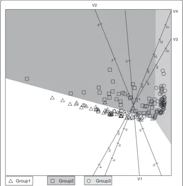 Figure 1 QDA biplot of simulated data from a normal distribution.