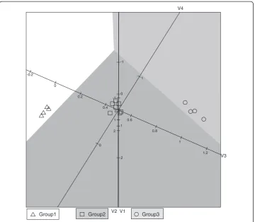 Figure 2 QDA biplot of simulated indicator data.