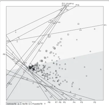 Figure 3 QDA biplot of the pathogen data with linear biplot axes and classification regions basedon prior probabilities proportional to the sample size.