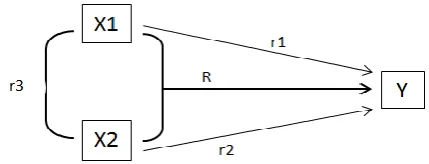 Fig. 1 The Dual Paradigm of Two Independent Variables 