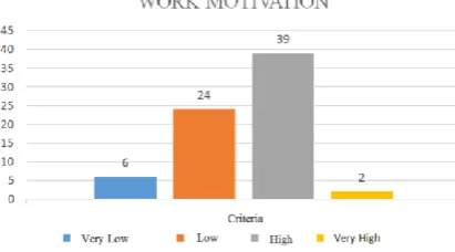 Fig. 3 Work Motivation Variable Histogram 