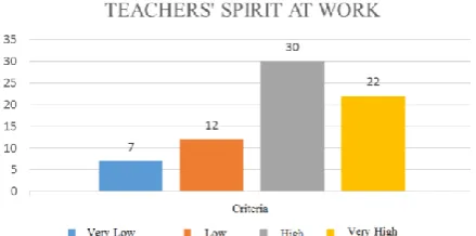 Fig. 4 Teacher’s Spirit at Work Variable Histogram  