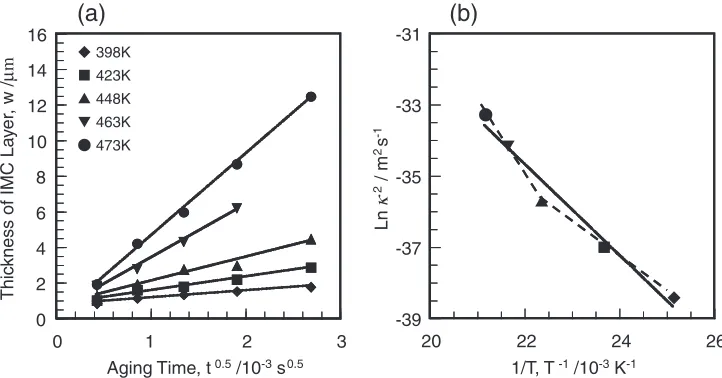 Fig. 14(a) Average thickness of the IMC layer of Sn–3Ag–0.5Cu solder/electrolytic Ni joints with aging time and temperature and(b) Arrhenius plot for the growth of the IMC layer.
