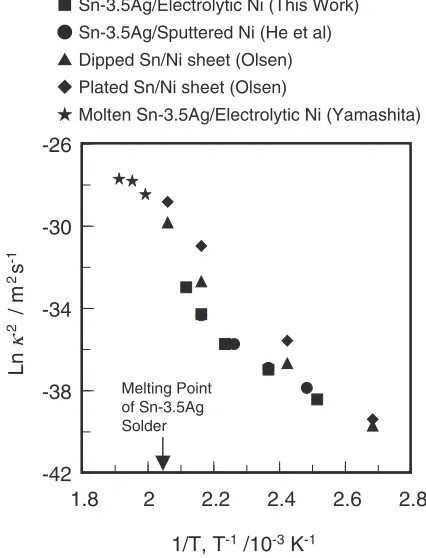 Fig. 16(a) Average thickness of the IMC layer of Sn–37Pb solder/electrolytic Ni joints with aging time and temperature and(b) Arrhenius plot for the growth of the IMC layer.