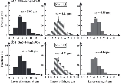 Fig. 7Histograms expressed reaction layer morphology, t, w, s of Sn2.22 mass%Ag0.5 mass%Cu (a) and Sn3.44 mass%Ag0.5mass%Cu (b).