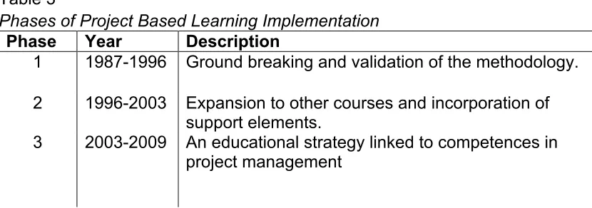 Table 3 Phases of Project Based Learning Implementation 