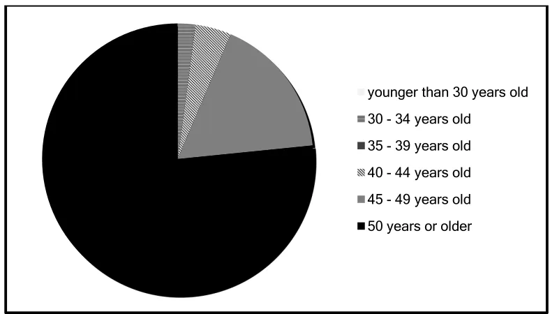 Figure 1. Percentage of Graphic Communications Educators Age Distribution 