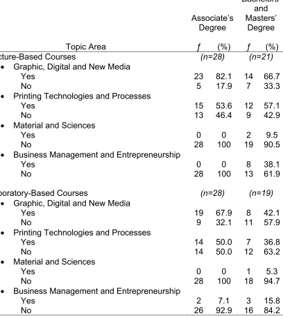 Table 7 Lists the Topic Area by School Type for Lecture-Based and Laboratory-Based 