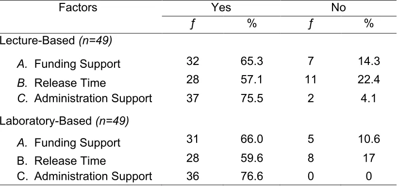 Table 8 Support Structures for Educators’ Professional Development between Lecture-