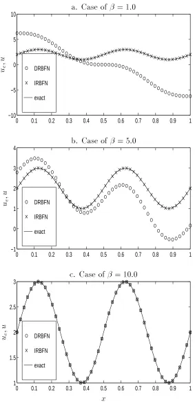 Figure��Solutionofr�u������sin��x��plotsoftheexactsolutionandtheapproximatesolutionsobtainedfromDRBFNandIRBFNproceduresatsomeval�uesof��Thecentredensityis��anduniform�TheresultsshowthattheDRBFNmethoddoesnotachieveanaccuracycomparablewiththeIRBFNmethoduntil�islarger�