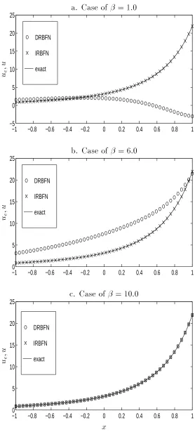 Figure��someandSolutionofr�u��ru��u�exp��x��plotsoftheexactsolutiontheapproximatesolutionsobtainedfromDRBFNandIRBFNproceduresatvaluesof��Thecentredensityis��anduniform�TheresultsshowthattheDRBFNmethoddoesnotachieveanaccuracycomparablewiththeIRBFNmethoduntil�islarger�